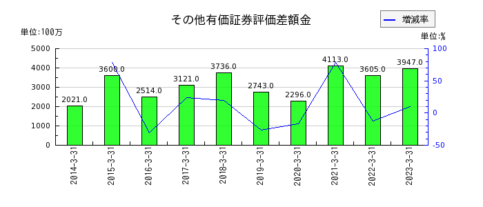 日本電子のその他有価証券評価差額金の推移