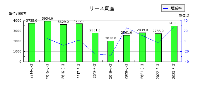 日本電子のリース資産の推移