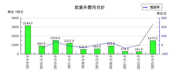 日本電子の営業外費用合計の推移