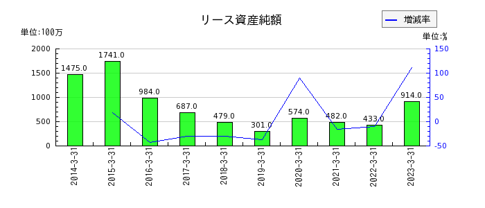 日本電子のリース資産純額の推移