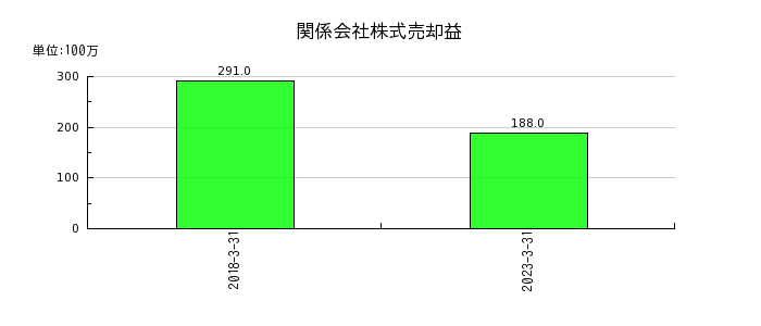 日本電子の関係会社株式売却益の推移