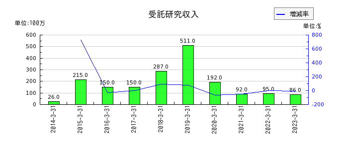 日本電子の受託研究収入の推移