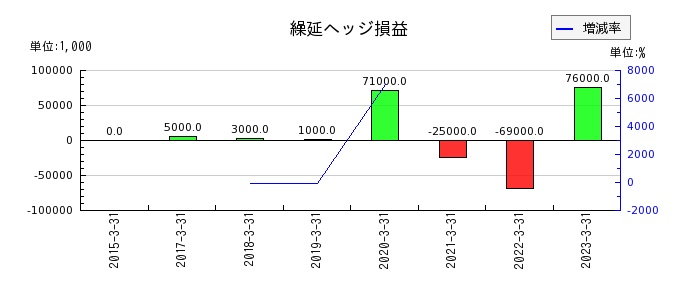 日本電子の繰延ヘッジ損益の推移