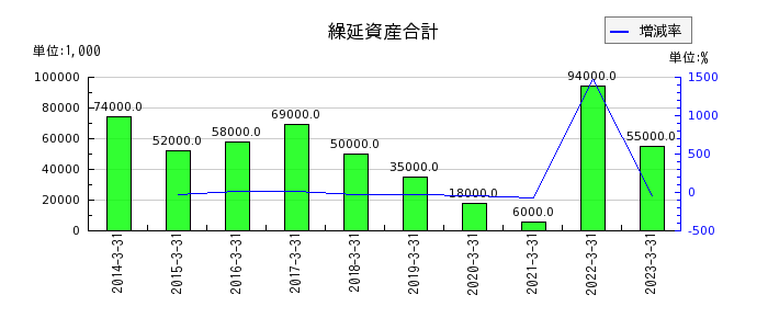 日本電子の繰延資産合計の推移