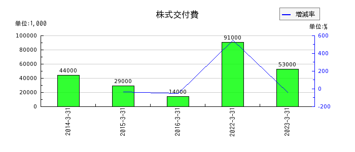 日本電子の株式交付費の推移