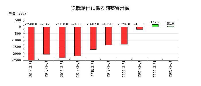 日本電子の退職給付に係る調整累計額の推移