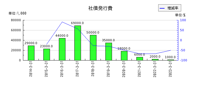 日本電子の社債発行費の推移