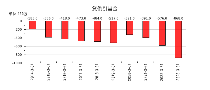 日本電子の貸倒引当金の推移