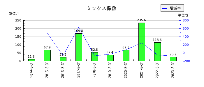 日本電子のミックス係数の推移