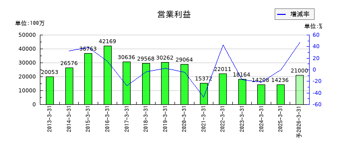 カシオ計算機の通期の営業利益推移