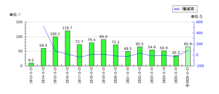 カシオ計算機のEPS(一株当たりの利益)推移