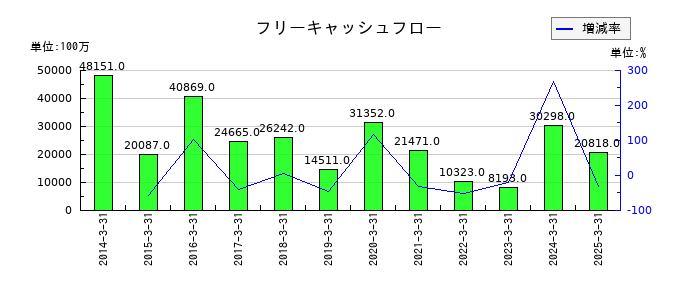 カシオ計算機のフリーキャッシュフロー推移