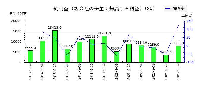 カシオ計算機の第2四半期の純利益推移