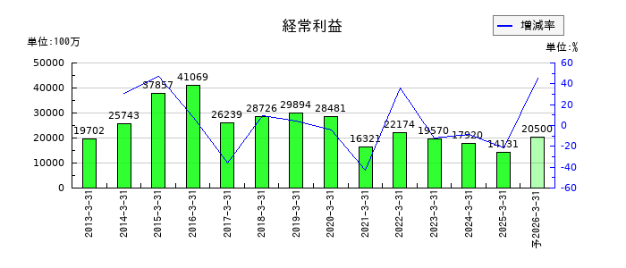 カシオ計算機の通期の経常利益推移