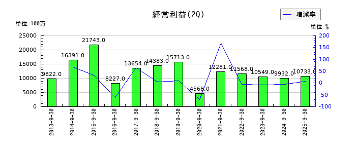 カシオ計算機の第2四半期の経常利益推移