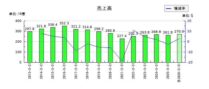 カシオ計算機の通期の売上高推移
