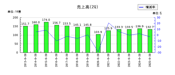 カシオ計算機の第2四半期の売上高推移