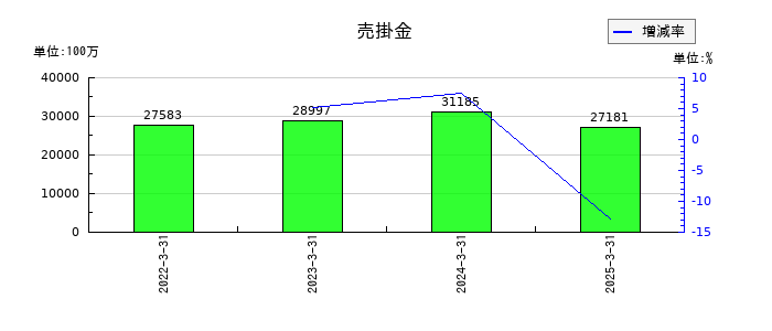 カシオ計算機の売掛金の推移