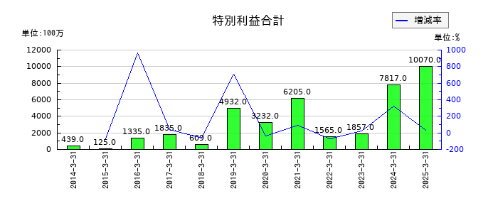 カシオ計算機の特別利益合計の推移