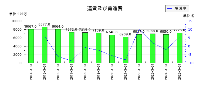 カシオ計算機の運賃及び荷造費の推移