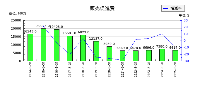 カシオ計算機の販売促進費の推移