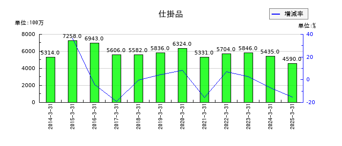カシオ計算機の仕掛品の推移