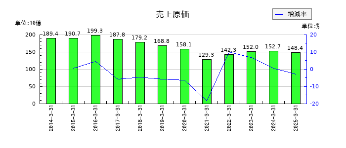 カシオ計算機の売上原価の推移