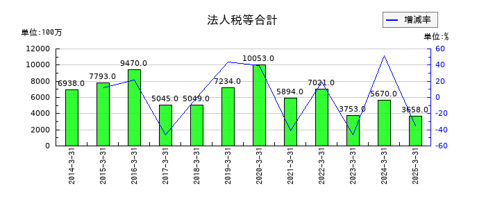 カシオ計算機の法人税等合計の推移