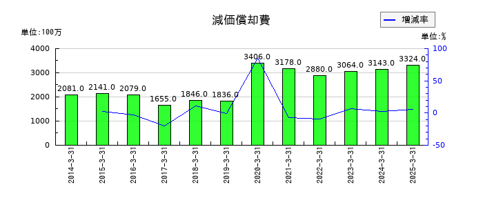 カシオ計算機の減価償却費の推移