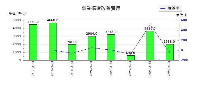 カシオ計算機の事業構造改善費用の推移