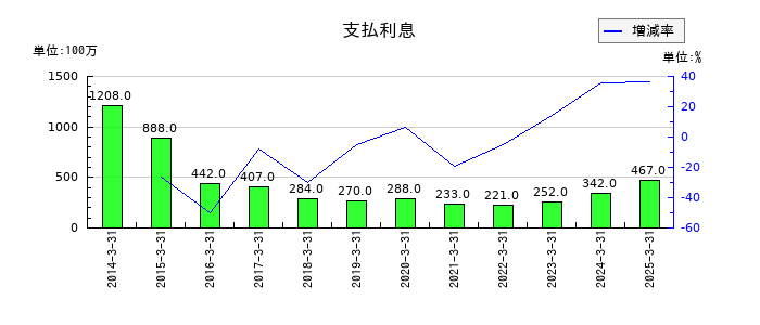 カシオ計算機の支払利息の推移