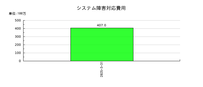 カシオ計算機のシステム障害対応費用の推移