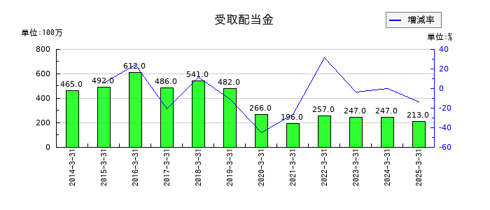 カシオ計算機の受取配当金の推移