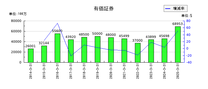 カシオ計算機の有価証券の推移