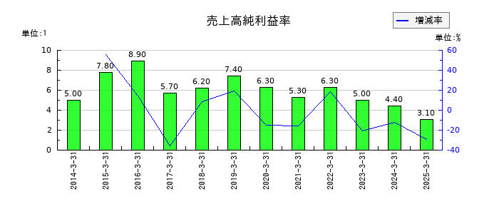 カシオ計算機の売上高純利益率の推移