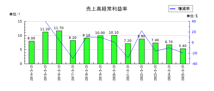 カシオ計算機の売上高経常利益率の推移