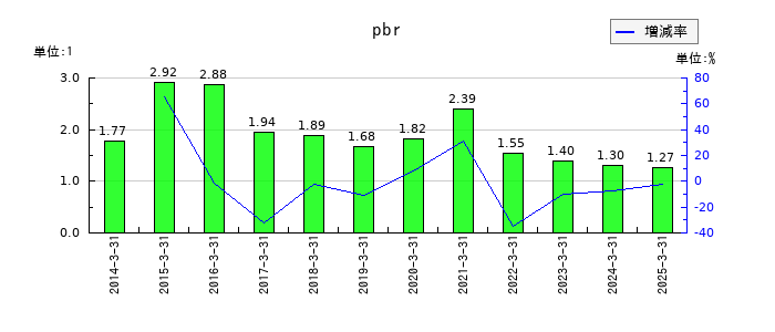 カシオ計算機のpbrの推移
