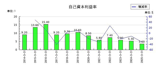 カシオ計算機の自己資本利益率の推移