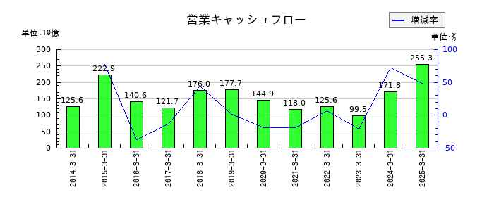 ファナックの営業キャッシュフロー推移