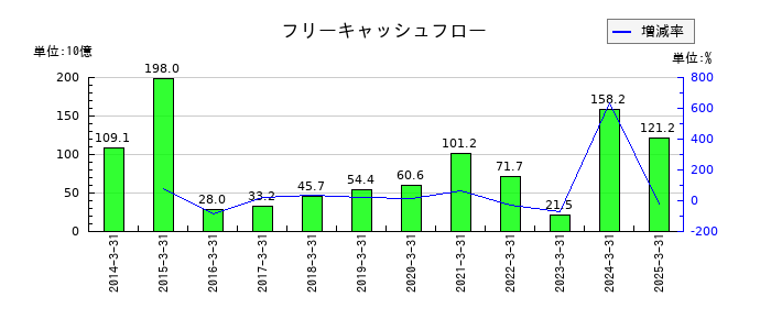 ファナックのフリーキャッシュフロー推移