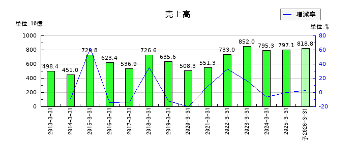 ファナックの通期の売上高推移
