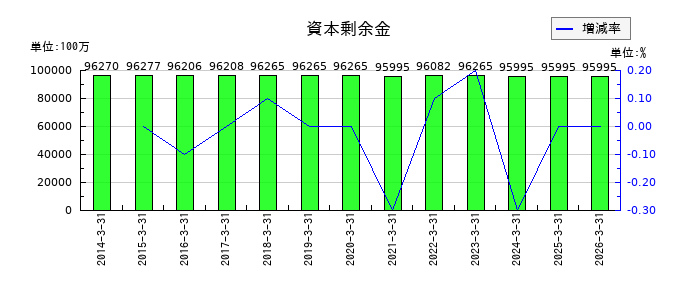 ファナックの資本剰余金の推移