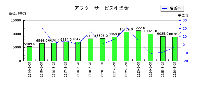 ファナックのアフターサービス引当金の推移