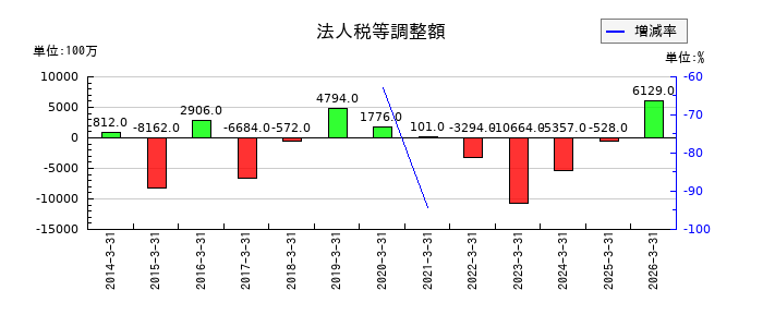 ファナックの法人税等調整額の推移