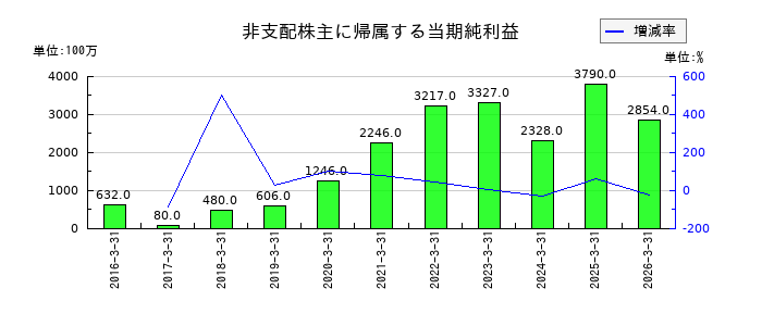 ファナックの非支配株主に帰属する当期純利益の推移