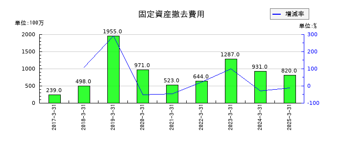ファナックの固定資産撤去費用の推移
