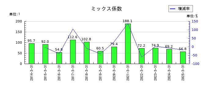 ファナックのミックス係数の推移