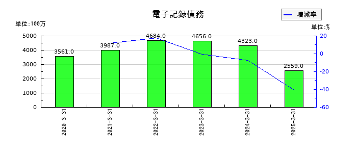 FDKの電子記録債務の推移