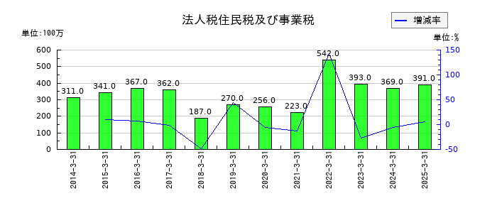 FDKの法人税住民税及び事業税の推移