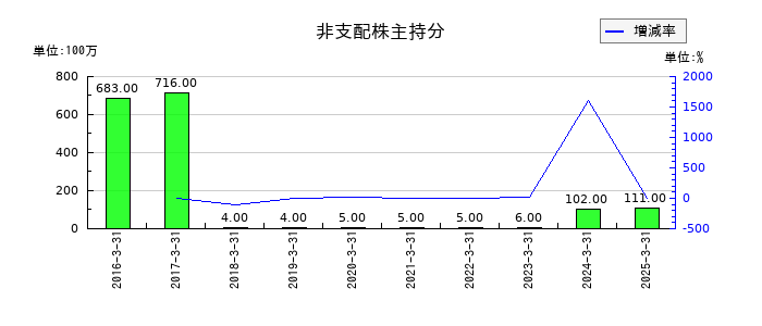 FDKの非支配株主持分の推移